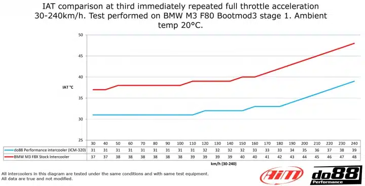 Intercooler Performance DO88 pour BMW F8X M2C / M3 / M4 moteur S55 – Image 8