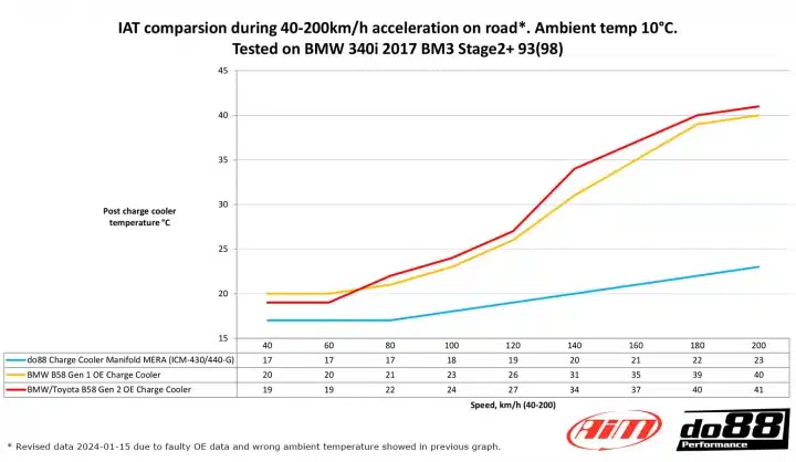 Do88 Collecteur d'admission MERA, BMW Série F moteur (B58) – Image 9