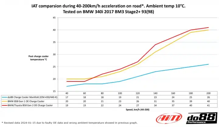 Do88 Collecteur d'admission, BMW Série F moteur (B58) – Image 9