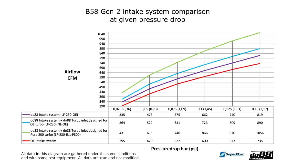 do88 Système d’admission + Admission turbo Pure 800, GR Supra A90 / BMW Z4 G29 M40I – Image 8